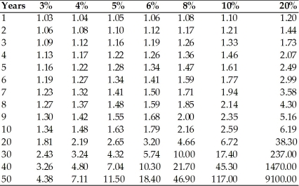   -Refer to the above table. How long would it take for a country to triple its GDP if the GDP grew at a 20 percent rate? A)  2 years B)  4 years C)  6 years D)  10 years