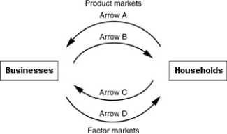   -Refer to the above figure. Which arrows represent items that are NOT measured in dollar terms? A)  Arrows A and B B)  Arrows C and D C)  Arrows A and D D)  Arrows B and C