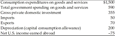   -Which of the following is included when measuring Gross Domestic Product (GDP) ? A)  the value of services of durable goods purchased in previous years B)  the value of leisure time C)  the value of services provided by homemakers D)  the rental income received by a landlord