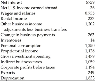   -According to the above table, net domestic product is A)  $8,813 billion. B)  $12,603 billion. C)  $13,092 billion. D)  $13,750 billion.