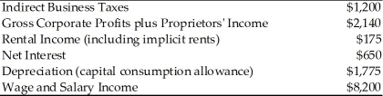  -According to the above table, net domestic product is A)  $14,390. B)  $13,190. C)  $12,540. D)  $12,365.