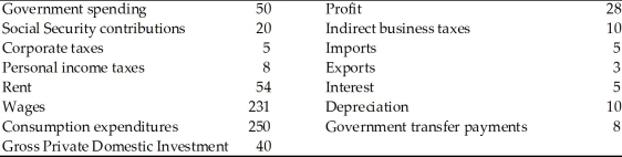   -Using the above table, the Net Domestic Product (NDP)  for the country is A)  662. B)  84. C)  328. D)  338.