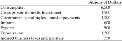   -Using the above table, the GDP is (in billions of dollars)  A)  10,200. B)  8,200. C)  8,900. D)  9,500.