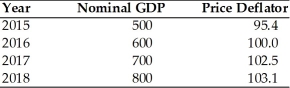   -Refer to the above table. All real GDP numbers are expressed in terms of the purchasing power of dollars in A)  2015. B)  2016. C)  2017. D)  2018.