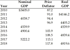   -Refer to the above table (figures in billions) . The value of the GDP deflator in 2014 is A)  100. B)  102. C)  104. D)  uncertain without more information.