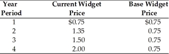   -According to the above table, in Year 3, the price index for widgets is A)  100. B)  200. C)  75. D)  150.