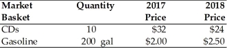   -If 2017 is the base year, what is the price index for a market basket of goods for 2018 in the above table? A)  97.3 B)  102.8 C)  128.0 D)  Zero, since the price of CDs fell and the price of gasoline increased