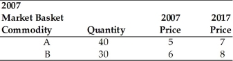   -Refer to the above table. You are given information on Collin's consumption for 2007 and 2017. Using 2007 as the base year compute the price index for 2017. The index equals A)  0.75. B)  73.007. C)  87.50. D)  136.842.