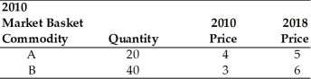   -Refer to the above table. You are given information on Jasmin's consumption for 2010 and 2018. Using 2010 as the base year compute the price index for 2018. The index equals A)  170. B)  58.823. C)  0.5823. D)  0.17.
