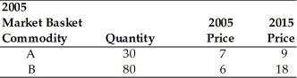  -Refer to the above table. You are given information on Jasmin's consumption for 2005 and 2015. Using 2005 as the base year compute the price index for 2015. The index equals A)  40.35. B)  247.826. C)  0.4035. D)  0.2478.