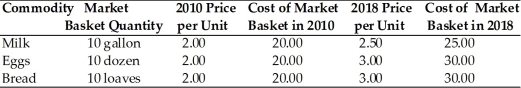   -In the table shown above, the total cost of the market basket in 2010 was A)  $6.00. B)  $8.50. C)  $60.00. D)  $85.00.