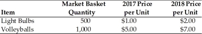   -Considering the data from the table shown above, assuming that the market basket cost of light bulbs and volleyballs in the base year was $4500, what would be the price index for the year 2018? A)  177.78 B)  156.30 C)  100.00 D)  92.70