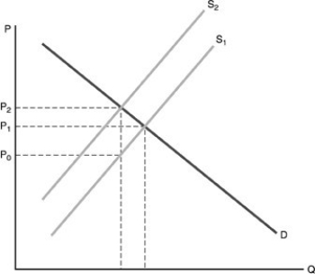   -When a unit tax of $2 is levied on a product A)  the entire $2 is paid by the consumer. B)  the entire $2 is paid by the producer. C)  both the consumer and producer pay $2 each. D)  the consumer pays part of the $2 and the producer pays the rest.