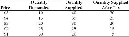   -Using the above table, a unit tax of $2 is imposed on the product. How much of the tax is paid by the consumer? A)  $1 B)  $2 C)  $3 D)  unable to determine