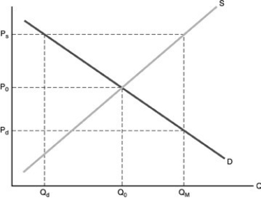   -In the above figure, if a Medicare subsidy that had previously been paid by the government has now been eliminated, the result will be A)  an increase in the price received by producers, from P0 to Ps. B)  a decrease in the price received by producers, from Ps to P0. C)  an increase in the price paid by consumers, from P0 to Ps. D)  a decrease in the price paid by consumers, from Ps to P0.
