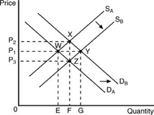   -Refer to the above figure. Suppose the demand curve shifts from DA to DB, while the supply curve remains at SA. Which of the following statements is FALSE? A)  There has been an increase in demand. B)  Supply has increased. C)  More consumers in the market might have caused the demand curve to shift. D)  The new equilibrium price is P2, and the new equilibrium quantity is F.