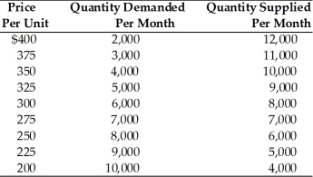   -Refer to the above table for tablets. Suppose the demand for smartphones rises because more people use the Internet with a tablet. The new equilibrium price will be A)  $200. B)  $275. C)  more than $275. D)  impossible to be determined given the information.