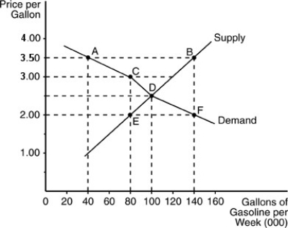   -Refer to the above figure. At a price of $2 per gallon, the quantity demanded of gasoline is A)  80,000 gallons per month. B)  100,000 gallons per month. C)  60,000 gallons per month. D)  140,000 gallons per month.