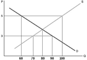   -Refer to the above figure. If a price ceiling of $3 was set A)  the quantity sold would be 80 units. B)  there would be a surplus of 40 units. C)  there would be a shortage of 40 units. D)  there would be a shortage of 20 units.