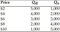   -Consider the above table. Assuming the government imposes a price ceiling on strawberries of $4 per pound, what would be the likely result? A)  a surplus of 2,000 pounds of strawberries B)  a shortage of 2,000 pounds of strawberries C)  No change, equilibrium would prevail. D)  The quantity demanded of strawberries would fall to zero.