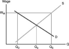   -A reduction in the minimum wage will tend to cause which of the following? A)  a reduction in poverty B)  an increase in the number of workers employed C)  an increase in the quantity supplied of labor D)  a reduction in the quantity demanded of labor