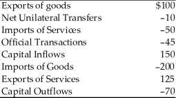   -In the above table, the balance on the current account for Country X is ________ billion dollars. A)  -35 B)  -75 C)  +75 D)  -200