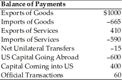   -Refer to the above table. The balance of trade is A)  $1000. B)  -$665. C)  +$335. D)  -$155.