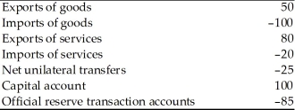   -Refer to the above table. Nation  A  has a balance of trade A)  deficit of 50. B)  surplus of 50. C)  deficit of 10. D)  surplus of 10.