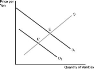   -In the diagram above, which of the following could cause a movement from point E' to point E? A)  Japanese residents' incomes rise, so they increase their purchases of U.S. goods. B)  The dollar depreciates, inducing Japanese residents to buy more U.S. goods. C)  U.S. residents' incomes rise, so they increase their purchases of Japanese goods. D)  The dollar depreciates, inducing U.S. residents to buy more Japanese goods.