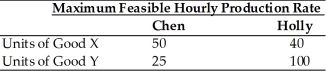   -According to the above table, which assumes that opportunity costs of producing goods X and Y are constant, the opportunity cost of producing one unit of Good X is ________ units of Good Y for Chen and ________ units of Good Y for Holly. A)  25; 100 B)  0.5; 2.5 C)  2; 0.4 D)  100; 25
