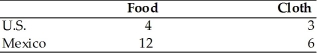   -Using the data in the above table and assuming constant opportunity costs, it is correct to state that A)  the United States has an absolute advantage in producing cloth. B)  Mexico has a comparative advantage in producing food. C)  the United States has a comparative advantage in producing both food and cloth. D)  Mexico has a comparative advantage in producing both food and cloth.