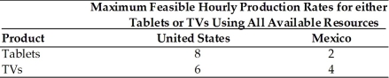   -According to the above table, if these two countries trade A)  Mexico should specialize in tablets and the United States in TVs. B)  the United States should specialize in both tablets and TVs. C)  the United States should specialize in tablets and Mexico should specialize in TVs. D)  we cannot tell which country should specialize in which good without knowing the amount of labor utilized in each country.