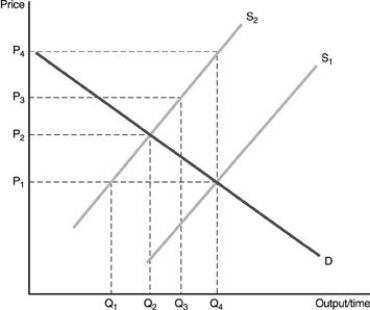   -Refer to the above figure. S1 is the supply curve that includes only private costs. S2 is the supply curve that includes social costs. The free market rate of output is ________ and the corrected, socially optimal amount of output is ________. A)  Q4; Q1 B)  Q2; Q1 C)  Q4; Q2 D)  Q2; Q4