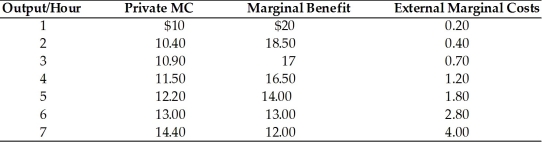   -Use the information in the above table. The external marginal costs are A)  increasing. B)  decreasing. C)  constant. D)  inverse to quantity produced.