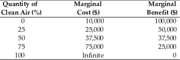   -In the above table, the optimal quantity of clean air is A)  25 percent. B)  50 percent. C)  75 percent. D)  100 percent.