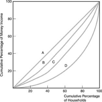   -Refer to the above figure. Which curve shows the second most unequal distribution of income? A)  A B)  B C)  C D)  D
