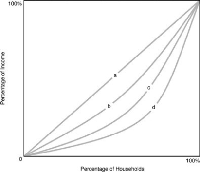   -In the above figure, the curve that represents the most income equality is A)  a. B)  b. C)  c. D)  d.
