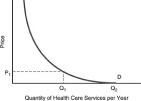   -The above figure supports all of the following statements regarding health care EXCEPT A)  the demand for health care is insensitive to price changes; as the price goes up, so does the quantity demanded. B)  if all medical expenses were paid for by third parties, the quantity demanded would increase tremendously. C)  due to third party payments, patients demand a higher quantity of health care services per year. D)  the lower the deductible, the greater is the quantity demanded of health care services per year.