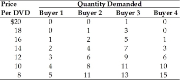   -Refer to the above table. What is the market quantity demanded at a price of $8? A)  5 B)  15 C)  35 D)  44