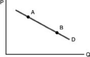   -Refer to the above figure. A movement from Point A to Point B is caused by A)  an increase in income. B)  an expectation of a decrease in the price of the good in that figure. C)  a decrease in the price of the good in that figure. D)  all of the above.