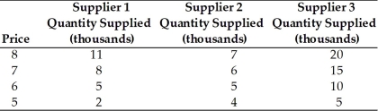   -Refer to the above table. The market quantity supplied when the price is $6 is A)  0. B)  5. C)  10. D)  20.