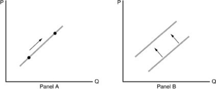   -Refer to the above figure. Which of the following statements is TRUE? A)  Panel A shows an increase in supply and Panel B shows a decrease in supply. B)  Both Panels A and B show an increase in supply. C)  Panel A shows a change in quantity supplied and Panel B shows a change in supply. D)  Panel A shows a change in supply and Panel B shows a change in quantity supplied.