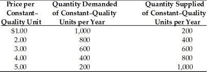   -According to the above table, a surplus exists when A)  the price is $1 per unit. B)  the price is $2 per unit. C)  the price is $3 per unit. D)  the price is greater than $3 per unit.