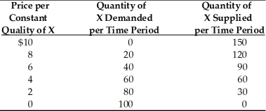   -According to the above table, at a price of $8 per unit, other things constant A)  consumers will continue to bid prices upward. B)  there will be no tendency for the market to approach an equilibrium. C)  a surplus of 100 units will exist. D)  a shortage of 80 units will exist.