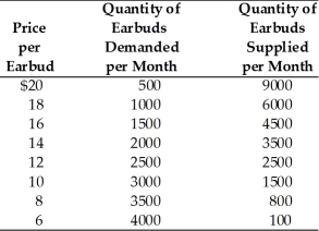   -Refer to the above table about a free market of earbuds. When the quantity demanded is 3000 earbuds and the quantity supplied is 1500 earbuds, the market price of earbuds will likely A)  decrease to $8. B)  decrease to $6. C)  increase to $12. D)  stay unchanged at $10.