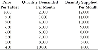   -Refer to the above table. The equilibrium price of tablets is A)  $500. B)  $550. C)  $650. D)  $700.