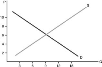   -Refer to the above figure. A surplus will exist when A)  the price is between $0 and $6. B)  the price equals $6. C)  the price equals $10. D)  quantity demanded equals 15.