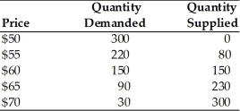   -Using the above table, at a price of $70, there is A)  a surplus of 150 units. B)  a shortage of 120 units. C)  a surplus of 270 units. D)  a shortage of 150 units.