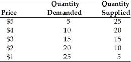   -Which of the following situations could generate a shortage? A)  Demand for a good increases, resulting in a new higher market clearing price. B)  Demand for a good decreases, resulting in a new lower market clearing price. C)  Demand for a good increases, but the price is not permitted to rise. D)  Demand for a good decreases, but the price is not permitted to fall.