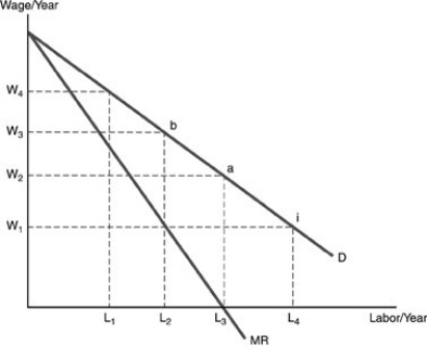   -Refer to the above figure. If the union wants to maximize the total income of its members who work, it will set wages at A)  W1. B)  W2. C)  W3. D)  W4.